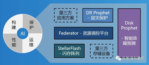 從軟件定義存儲到人工智能 技術演進與軟件開發新范式