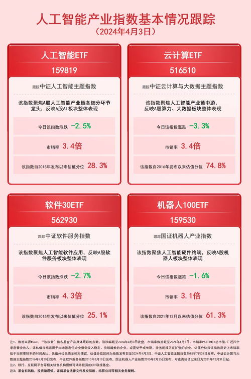 AI大模型驅(qū)動(dòng)產(chǎn)業(yè)變革，人工智能ETF與軟件龍頭ETF成投資新焦點(diǎn)